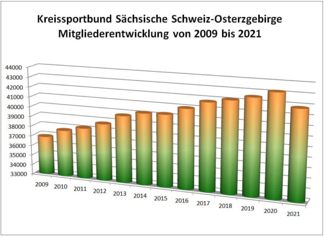 Statistik KSB Mitglieder200921