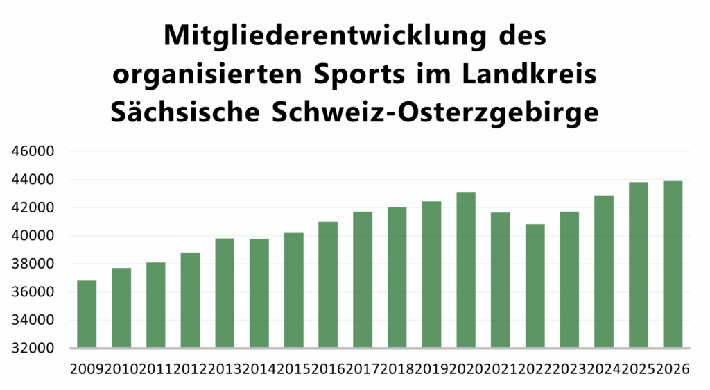 Mitgliederentwicklung-2026